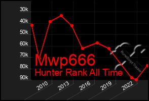 Total Graph of Mwp666