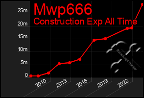 Total Graph of Mwp666