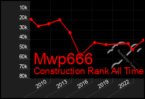 Total Graph of Mwp666