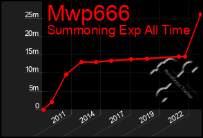 Total Graph of Mwp666