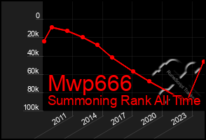 Total Graph of Mwp666