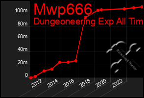 Total Graph of Mwp666