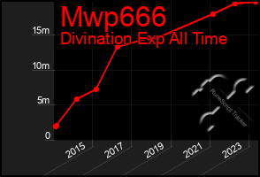 Total Graph of Mwp666