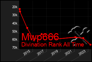 Total Graph of Mwp666