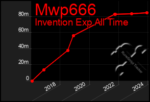 Total Graph of Mwp666