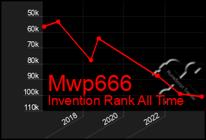 Total Graph of Mwp666