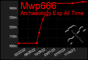 Total Graph of Mwp666