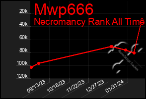 Total Graph of Mwp666