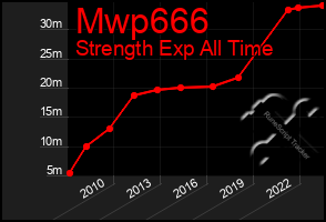 Total Graph of Mwp666