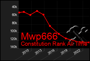 Total Graph of Mwp666