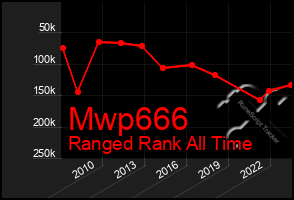 Total Graph of Mwp666