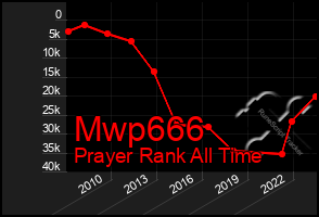 Total Graph of Mwp666