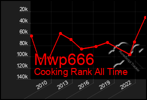 Total Graph of Mwp666