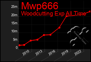 Total Graph of Mwp666