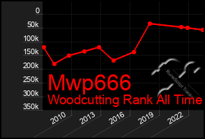 Total Graph of Mwp666