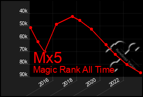 Total Graph of Mx5