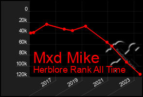 Total Graph of Mxd Mike