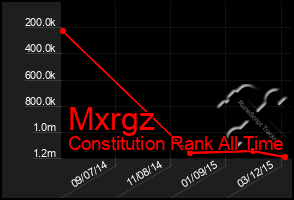 Total Graph of Mxrgz