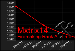 Total Graph of Mxtrix14