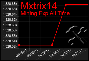 Total Graph of Mxtrix14