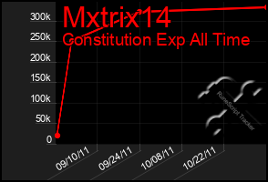 Total Graph of Mxtrix14