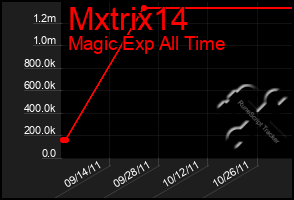 Total Graph of Mxtrix14