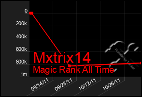 Total Graph of Mxtrix14