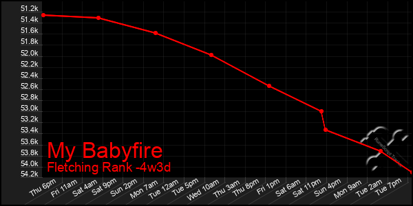 Last 31 Days Graph of My Babyfire