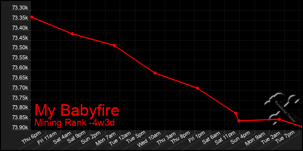 Last 31 Days Graph of My Babyfire