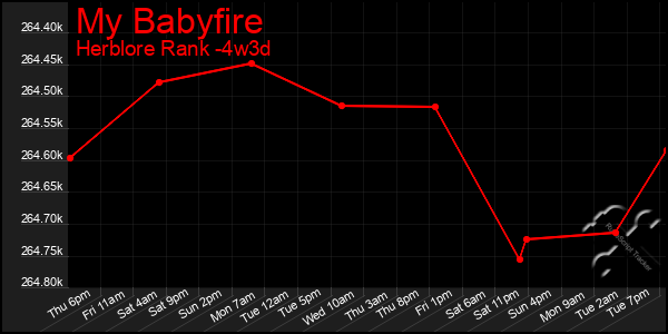 Last 31 Days Graph of My Babyfire