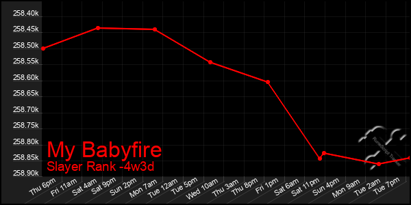 Last 31 Days Graph of My Babyfire