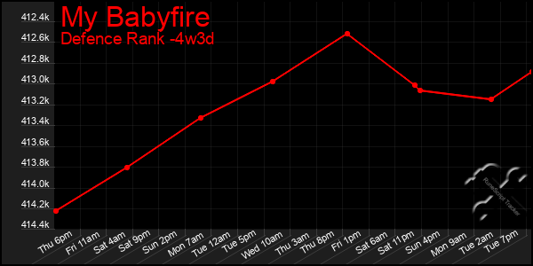 Last 31 Days Graph of My Babyfire