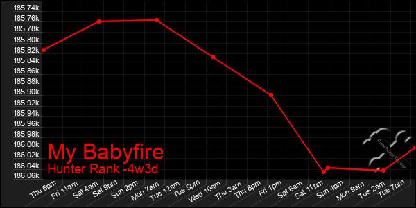 Last 31 Days Graph of My Babyfire