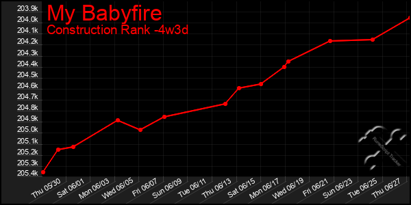Last 31 Days Graph of My Babyfire