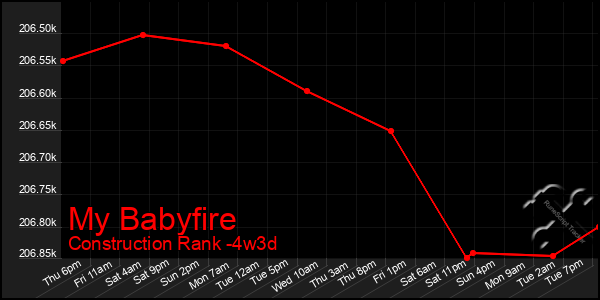 Last 31 Days Graph of My Babyfire