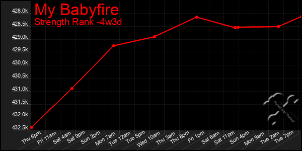 Last 31 Days Graph of My Babyfire