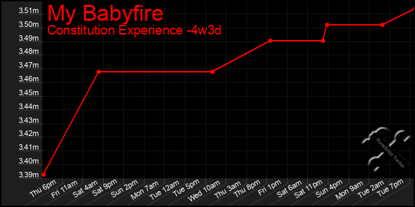 Last 31 Days Graph of My Babyfire