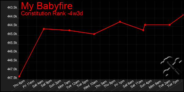 Last 31 Days Graph of My Babyfire