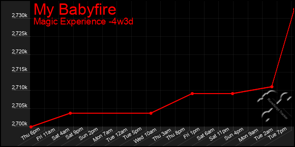 Last 31 Days Graph of My Babyfire