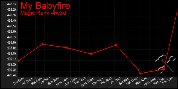 Last 31 Days Graph of My Babyfire