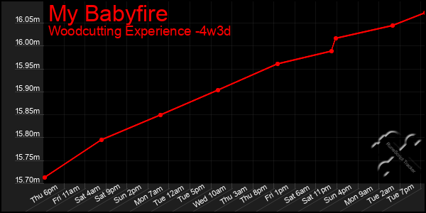 Last 31 Days Graph of My Babyfire