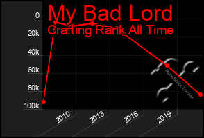 Total Graph of My Bad Lord