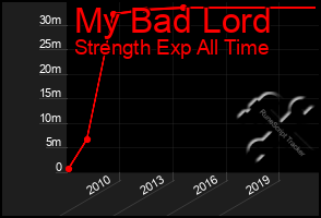 Total Graph of My Bad Lord