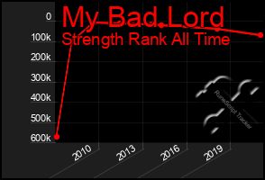 Total Graph of My Bad Lord
