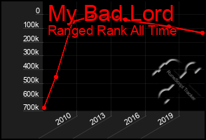 Total Graph of My Bad Lord