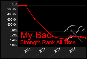 Total Graph of My Bad