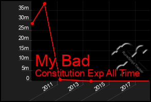 Total Graph of My Bad