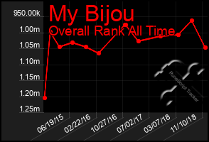 Total Graph of My Bijou