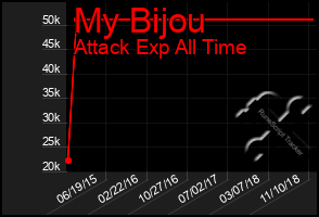 Total Graph of My Bijou