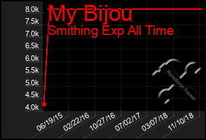 Total Graph of My Bijou